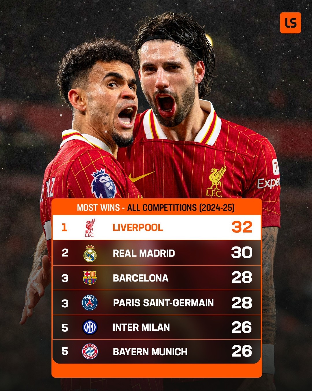 包含利物浦锋霸跻身德甲射手榜前列的词条